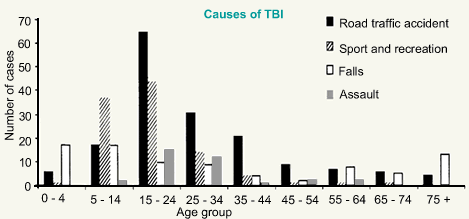 Causes of TBI