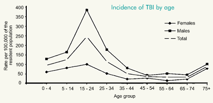 Incidence of TBI by age